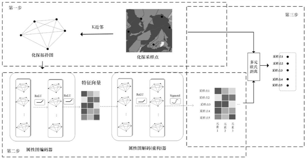 Multi-element geochemical anomaly identification method based on graph attention self-coding