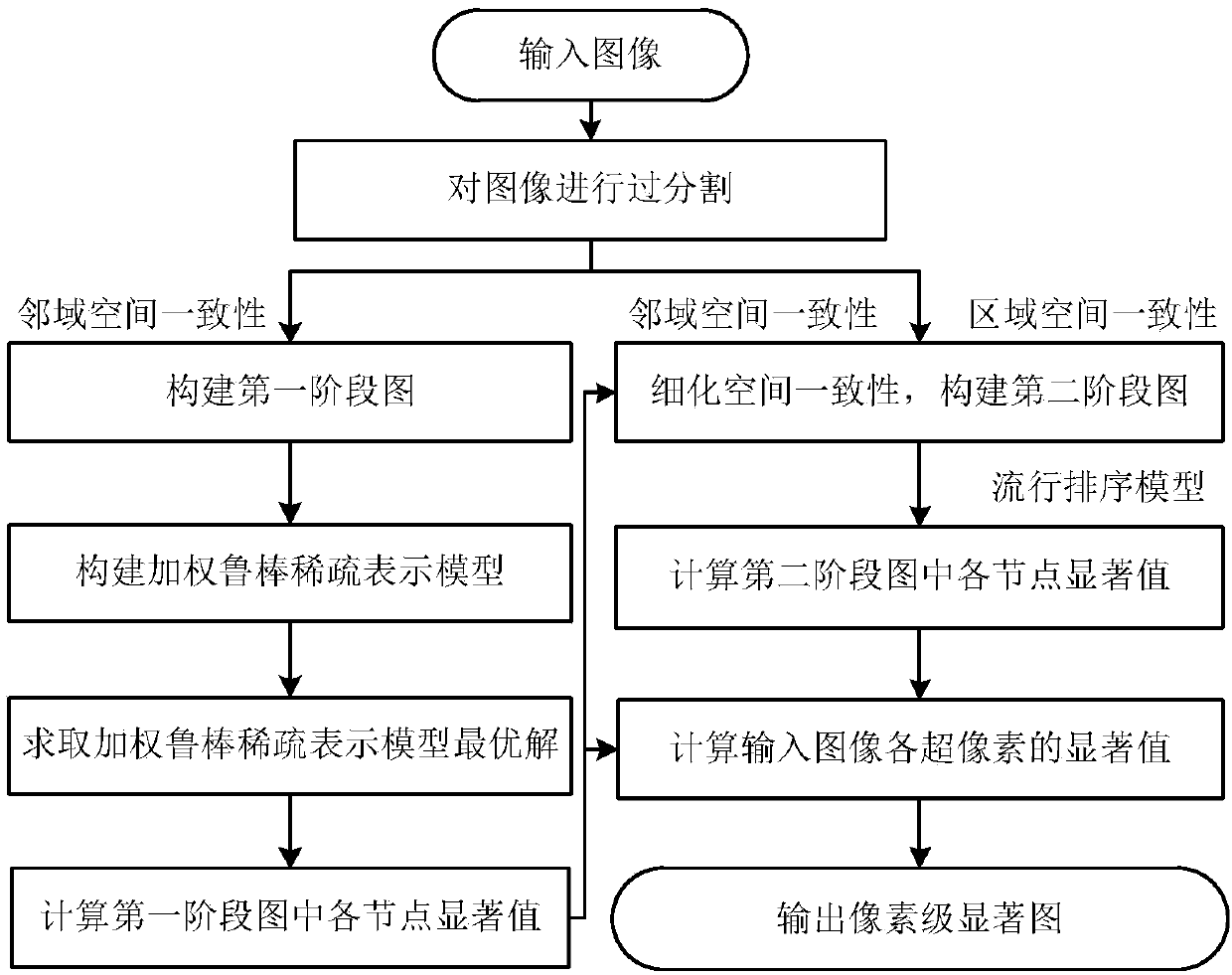 Salient target detection method based on refined spatial consistency two-stage graph