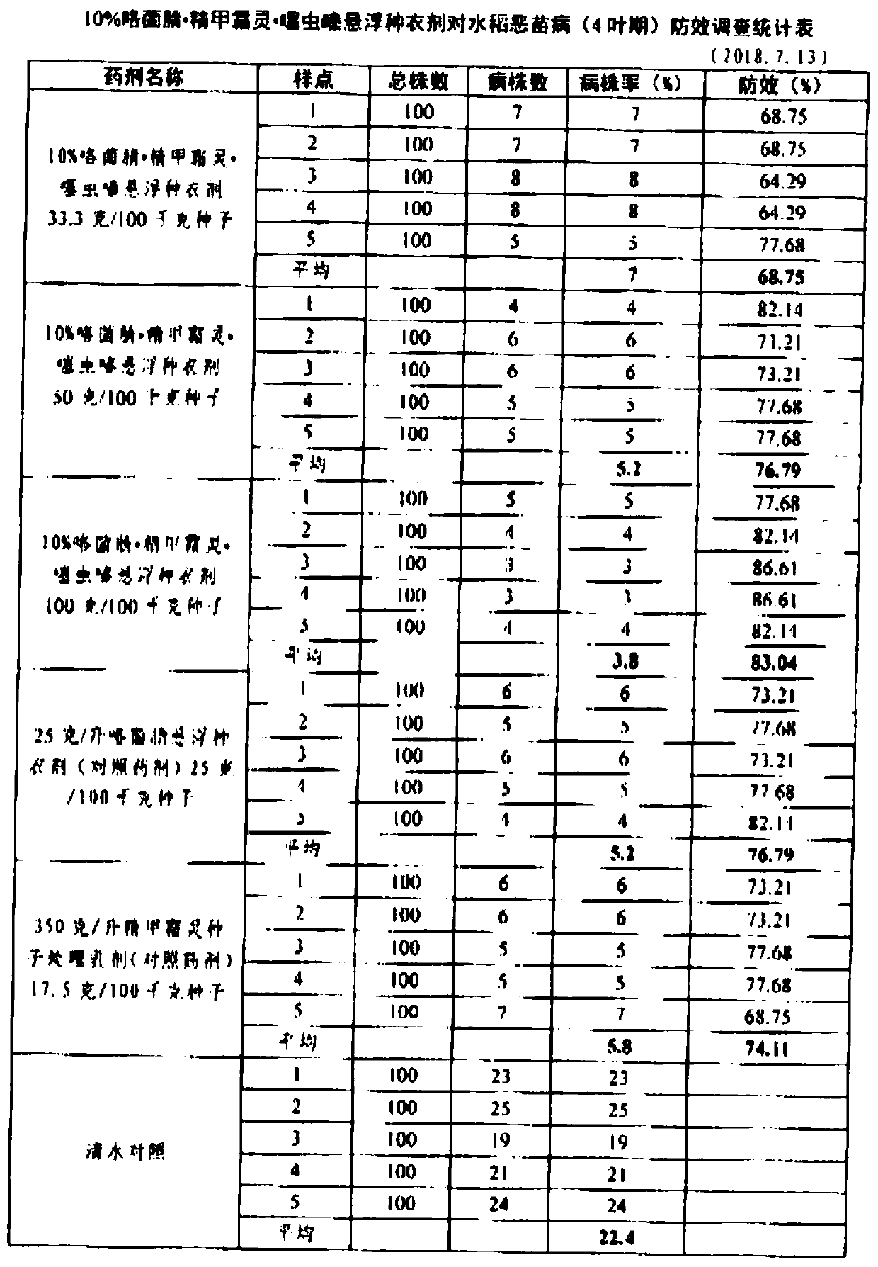 10% thiamethoxam-fludioxonil-metalaxyl-M pesticide composition and pesticide preparation thereof