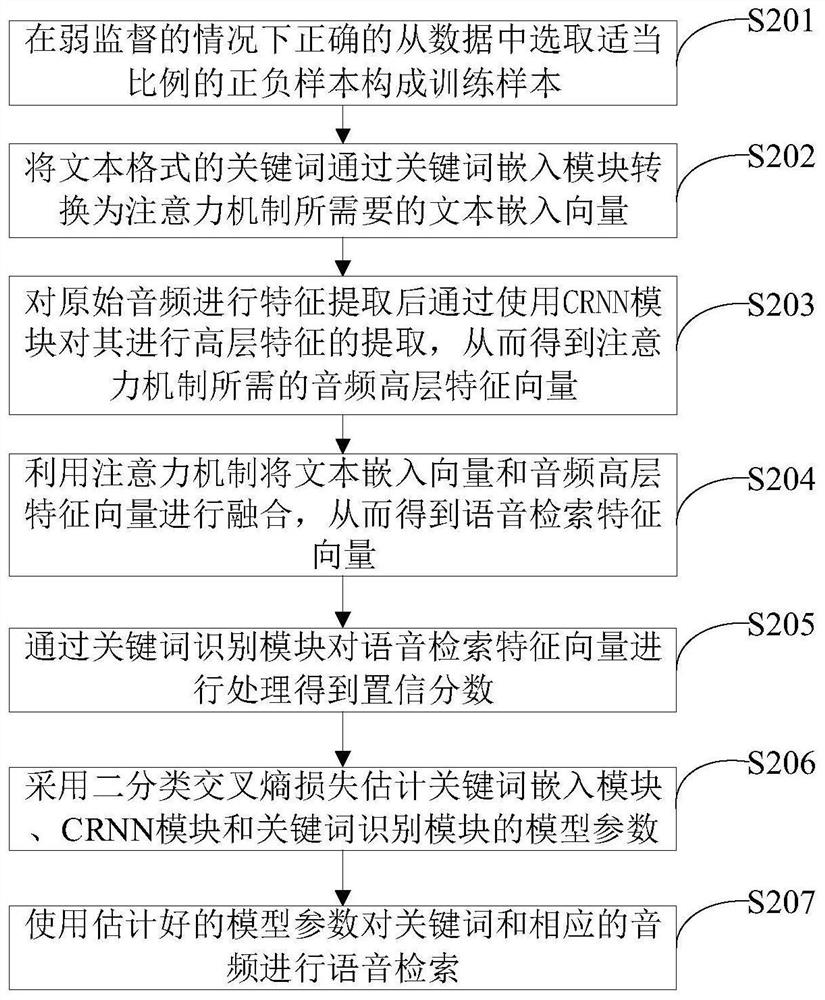 Weak supervision voice retrieval method and system based on attention