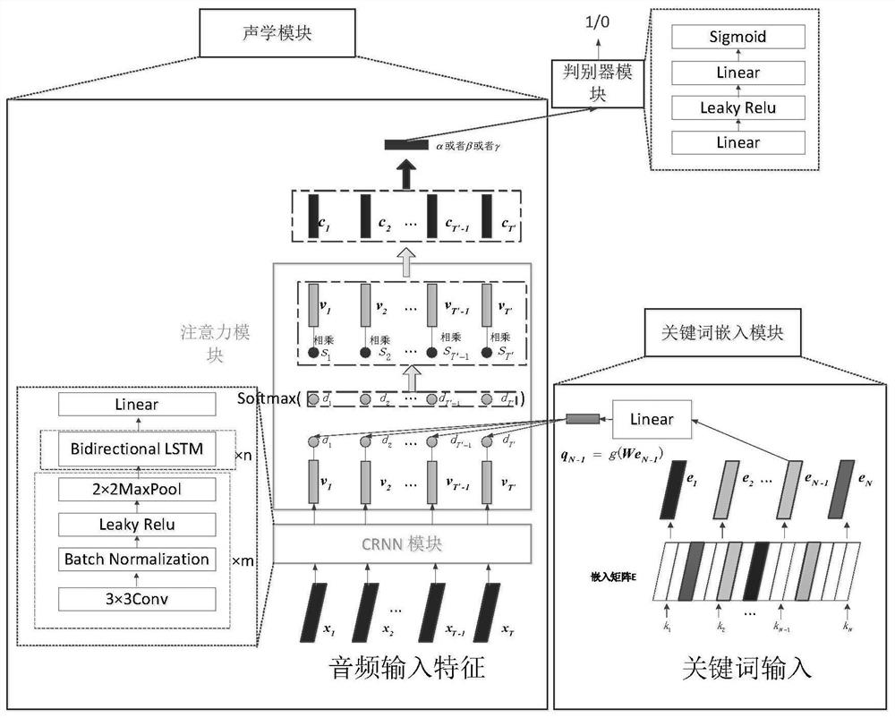 Weak supervision voice retrieval method and system based on attention