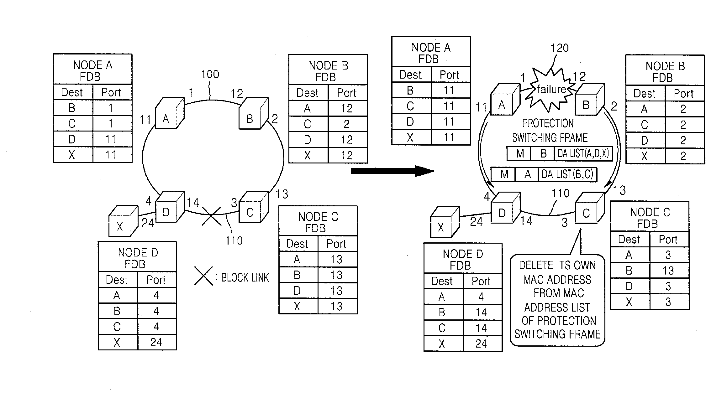 Method for protection switching in ethernet ring network