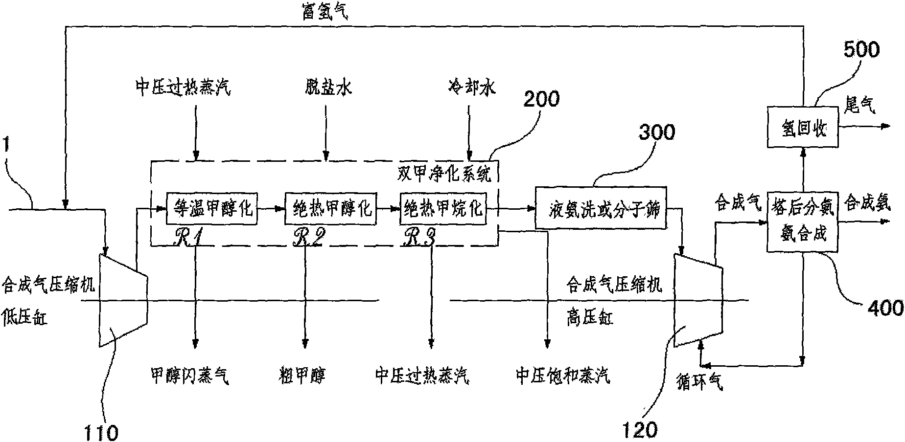 Once-through isothermal methanol-methanation advanced purification process and device