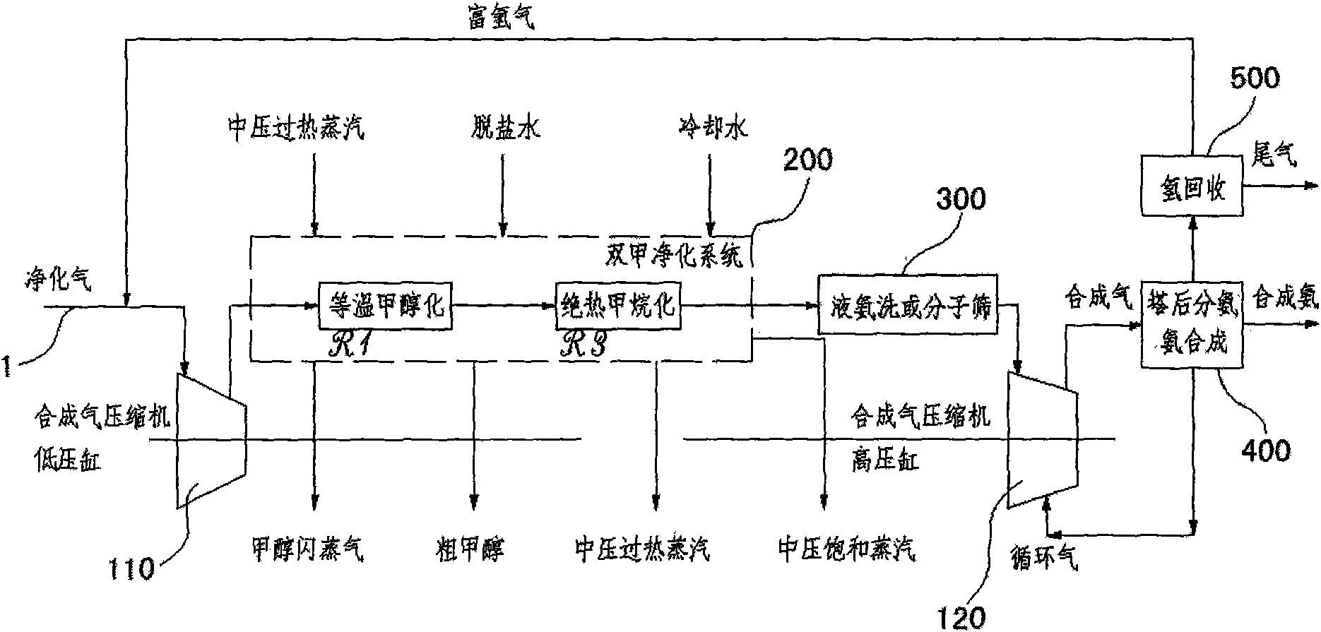 Once-through isothermal methanol-methanation advanced purification process and device