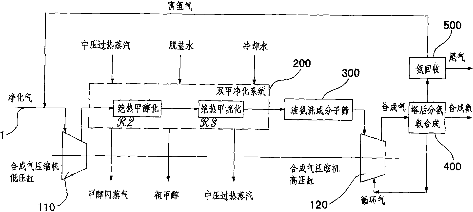 Once-through isothermal methanol-methanation advanced purification process and device