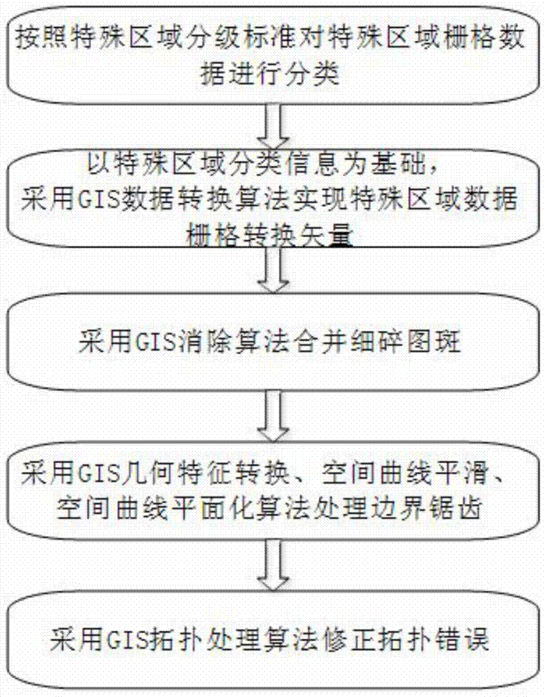 Quality control method for conversion of power grid special area raster data into vector data