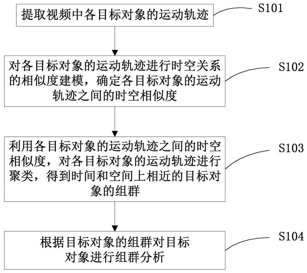 Method for classifying moving objects in video, method and device for analyzing traffic flow