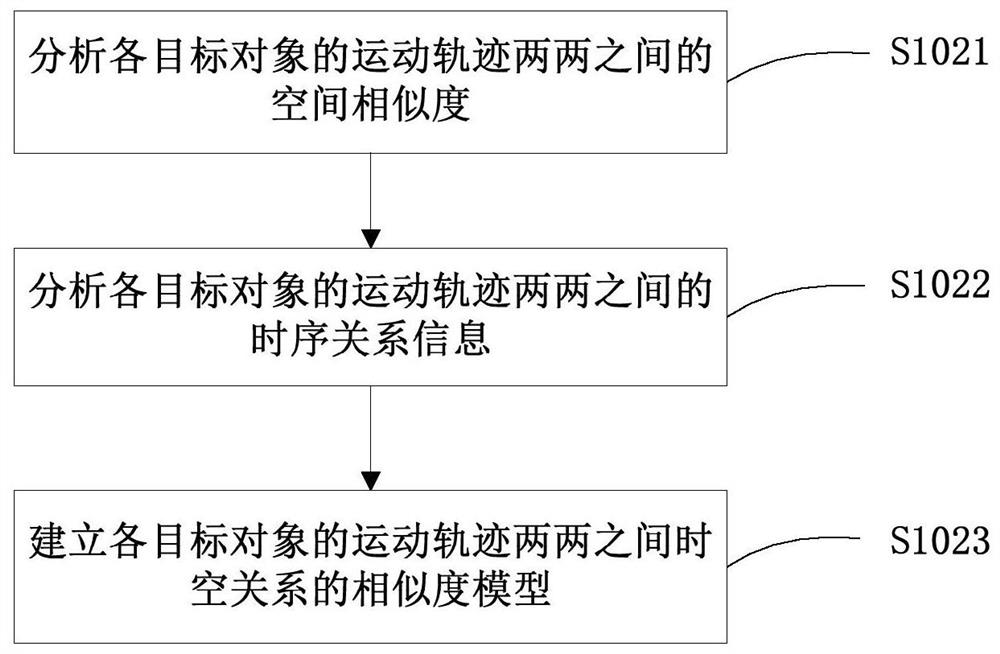 Method for classifying moving objects in video, method and device for analyzing traffic flow