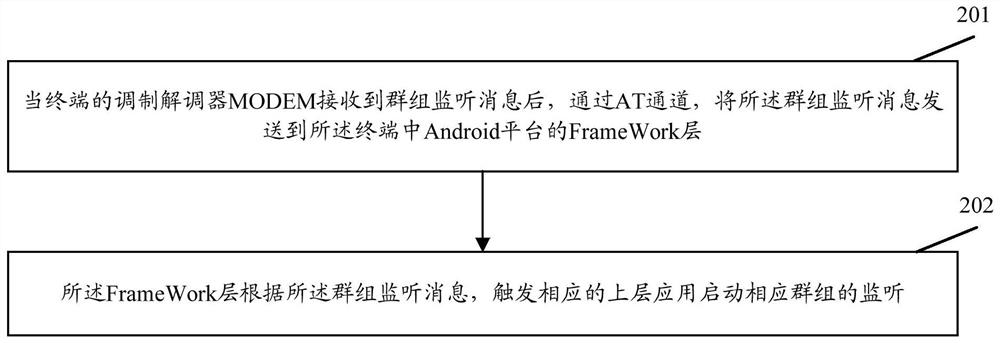 Method and device for group monitoring