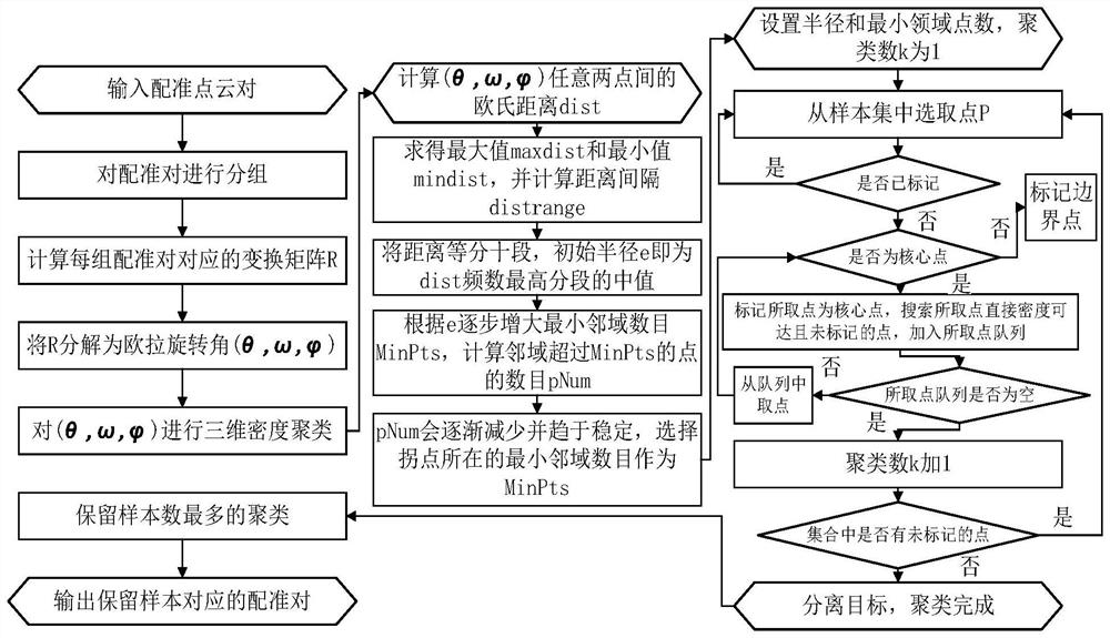 A point cloud misregistration filtering method and system for three-dimensional measurement of complex special-shaped surface robot