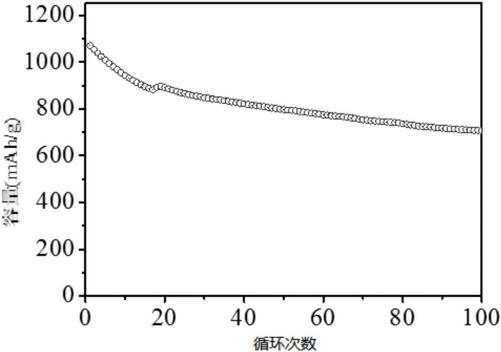 Graphene-like carbon material/sulphur composite cathode material for lithium-sulphur battery, and preparation method and application thereof