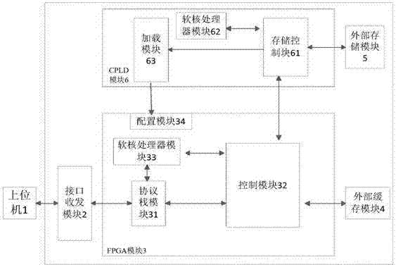 FPGA multi-image upgrade loading method and device based on soft-core processor