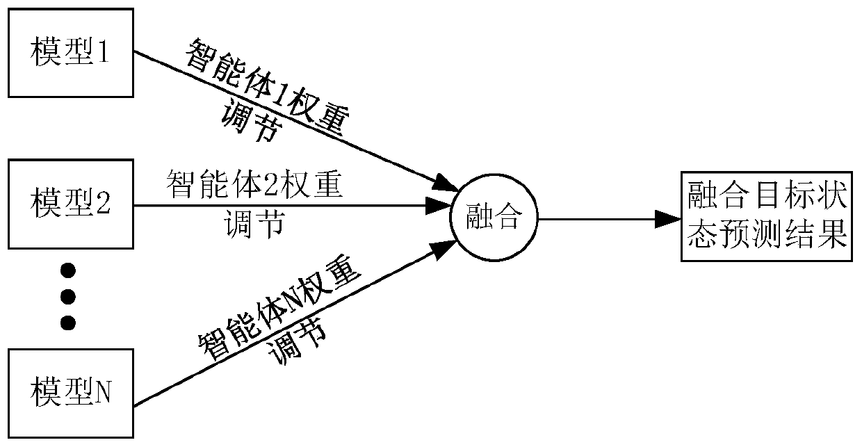 Multi-model target state prediction method and system based on deep reinforcement learning