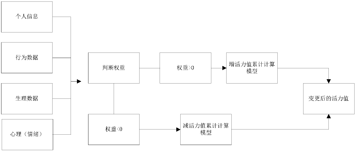 Human body energy value monitoring method and system