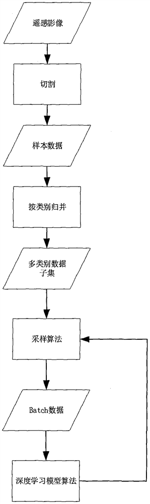 Method for solving data imbalance of remote sensing image multi-classification scene segmentation algorithm