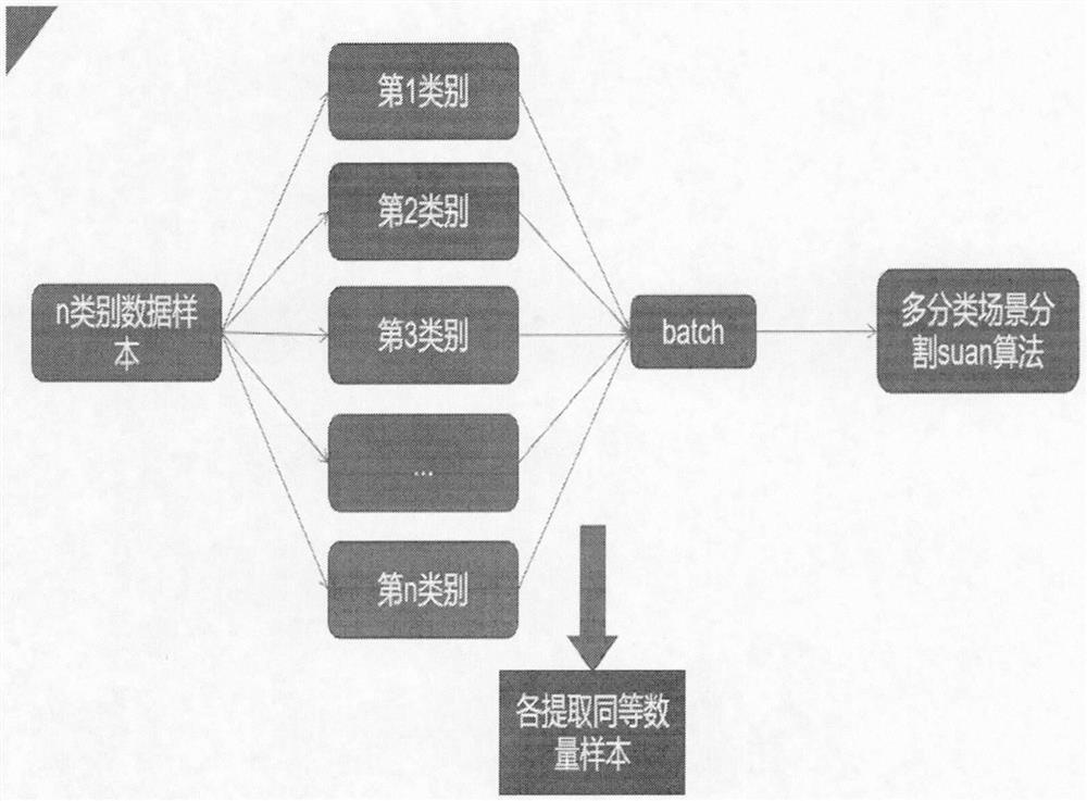 Method for solving data imbalance of remote sensing image multi-classification scene segmentation algorithm