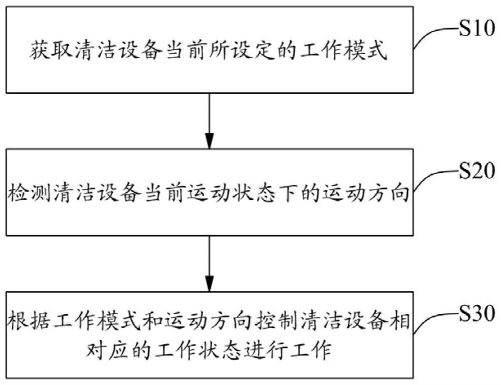 Work control method and device of cleaning equipment and cleaning equipment