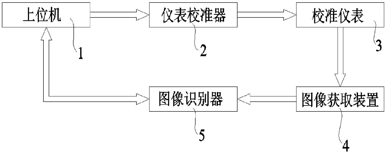 Automatic Verification System for Pointer Meters and Simple Digital Meters