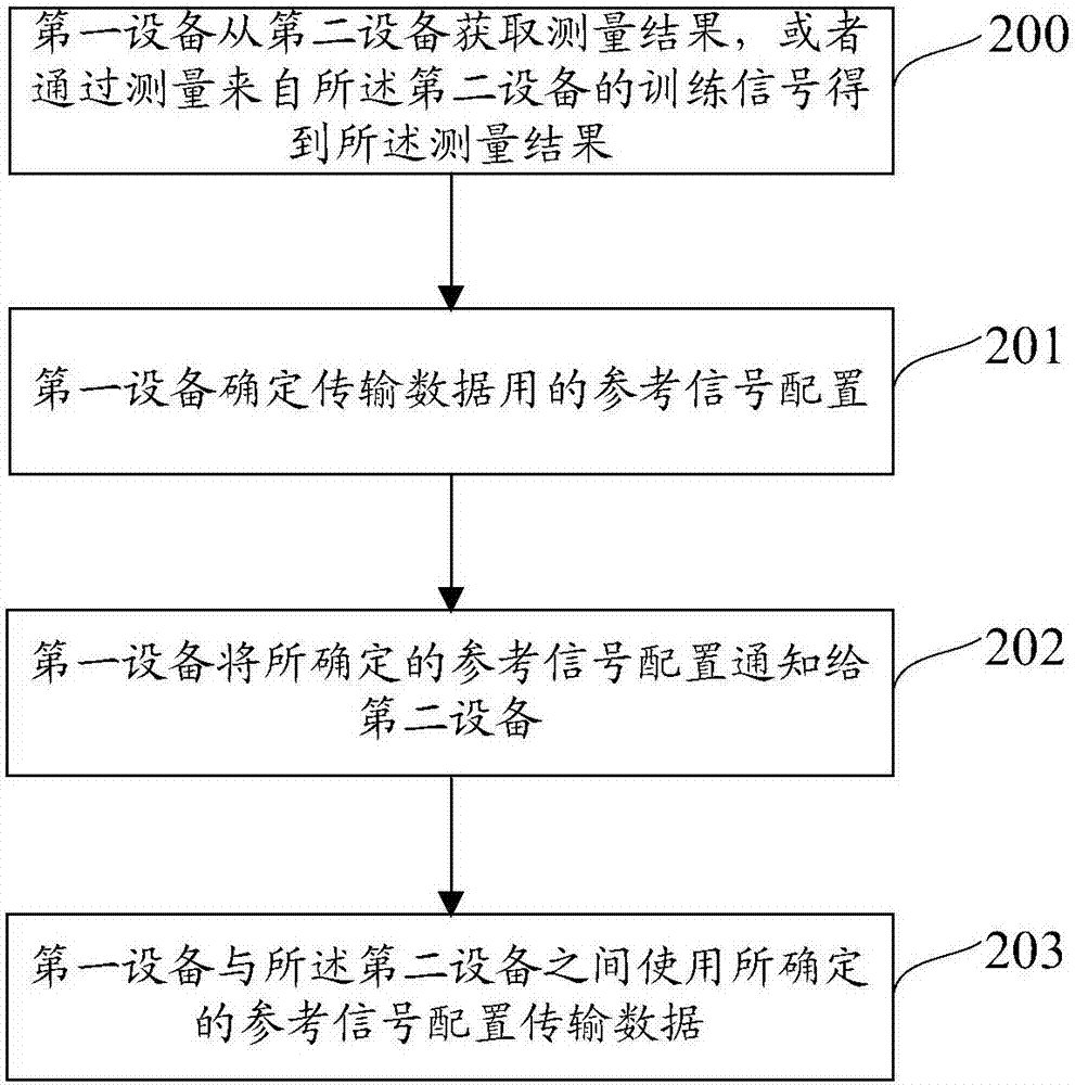 Method and device for data transmission