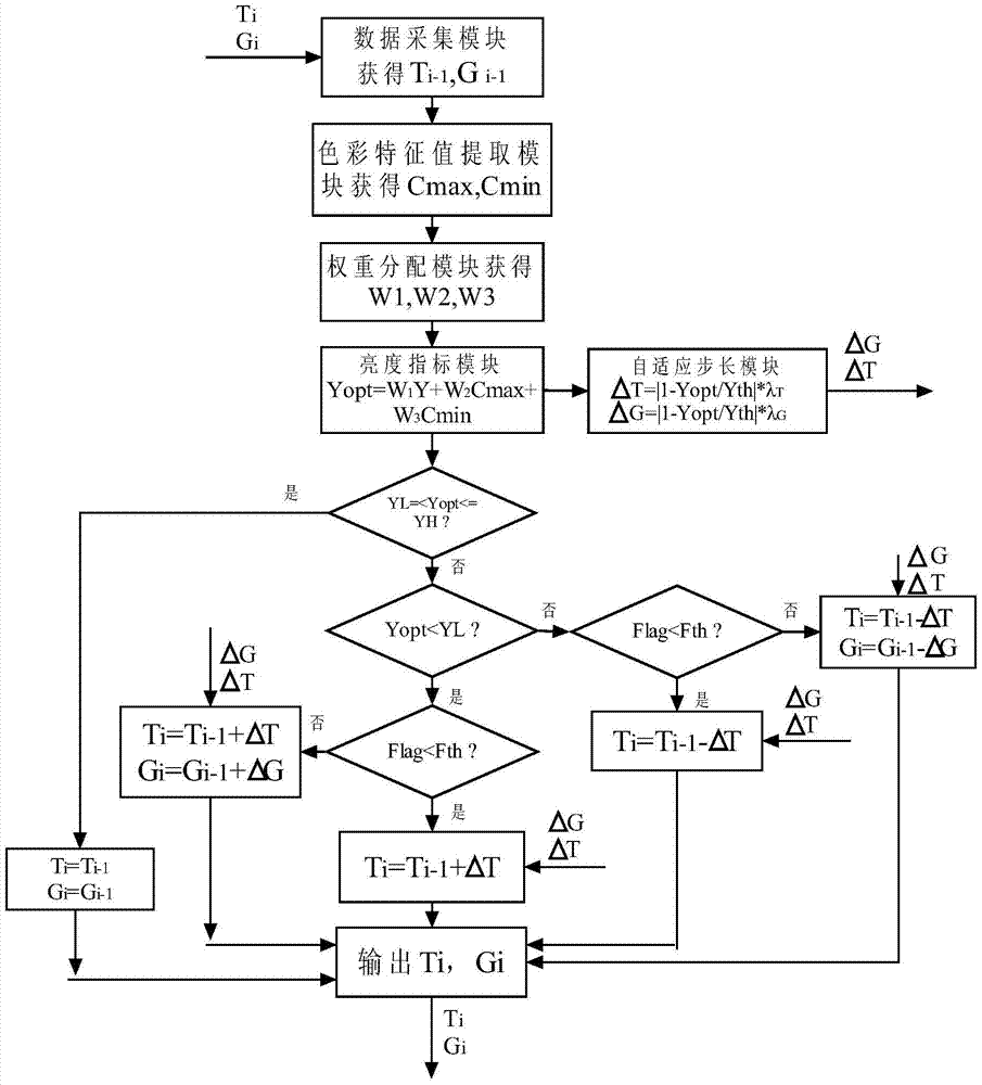 Automatic Exposure Method Based on Color Weighting