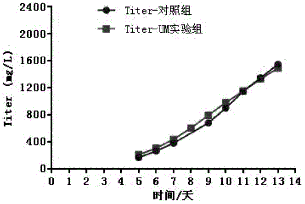 Mammalian cell culture technology for enhancing monoclonal antibody ADCC activity