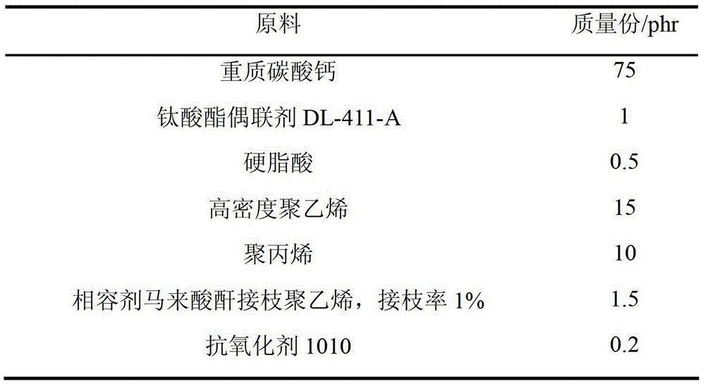 High fill polyolefin composite film masterbatch and preparation method thereof