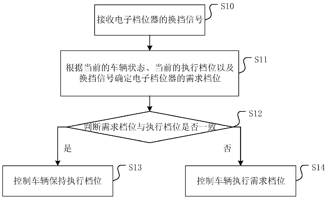 A shift control method and vehicle controller