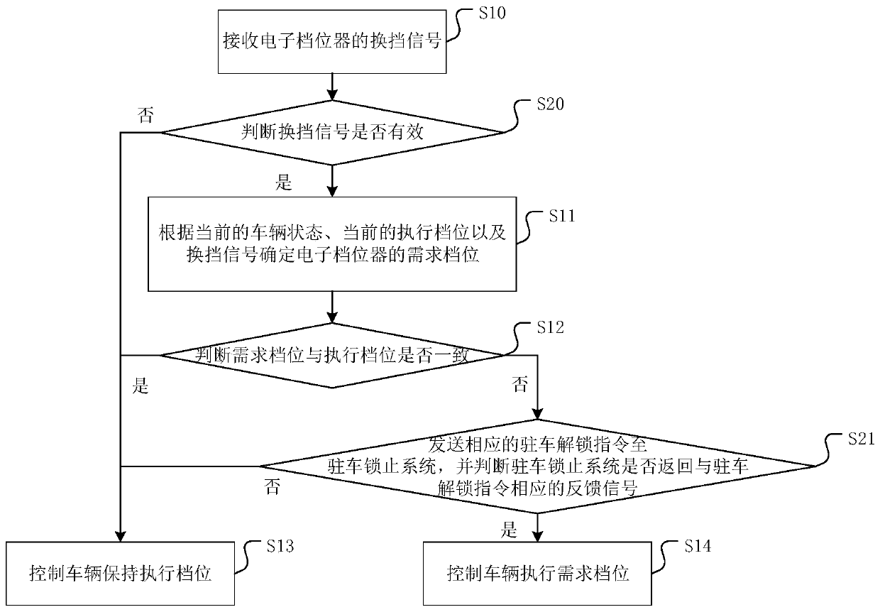 A shift control method and vehicle controller