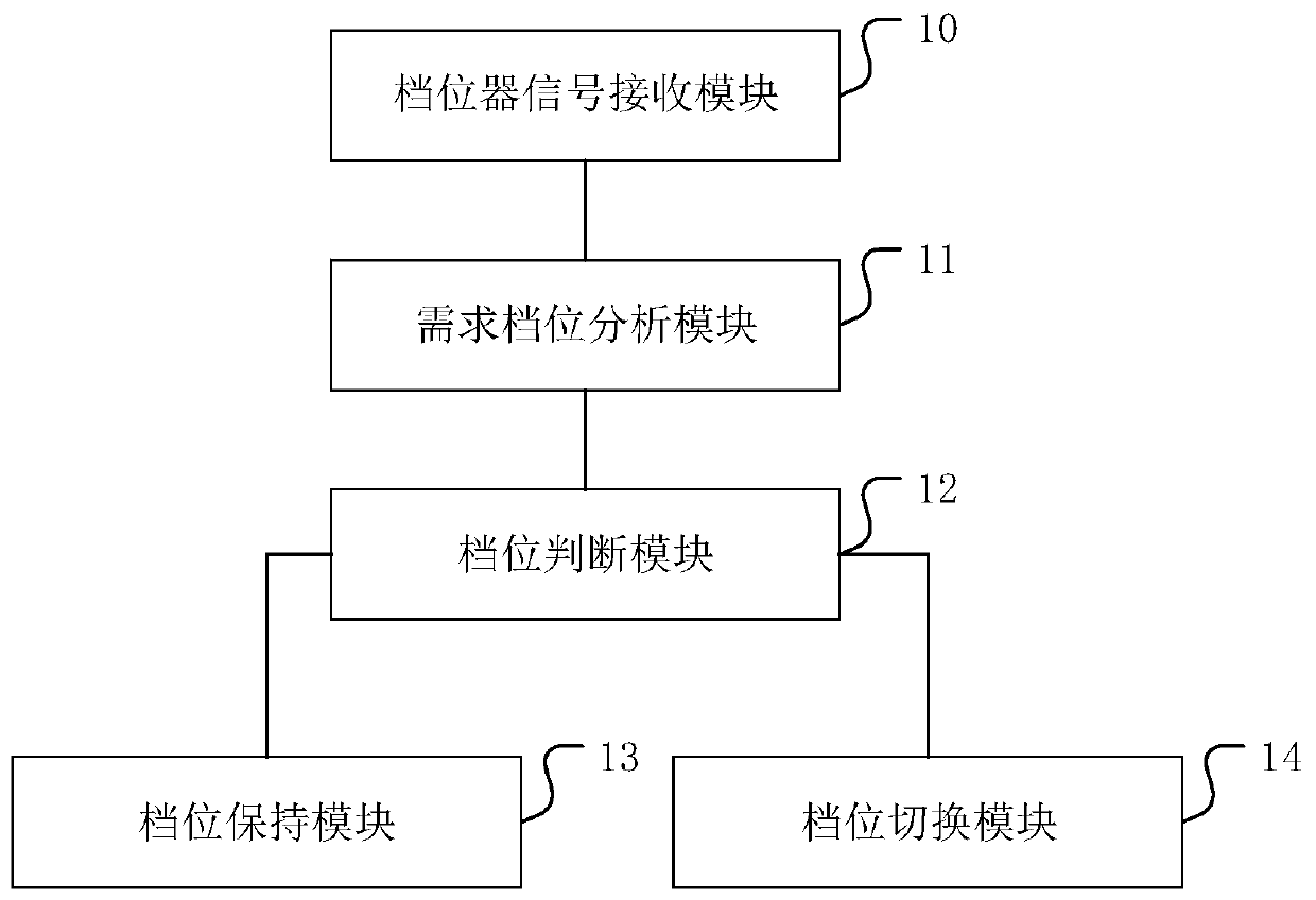 A shift control method and vehicle controller