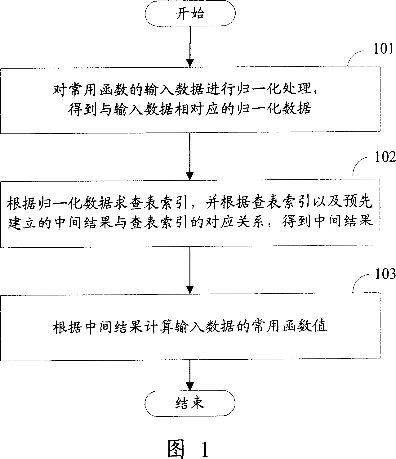 Method and device for calculating fixed point digital signal common function value