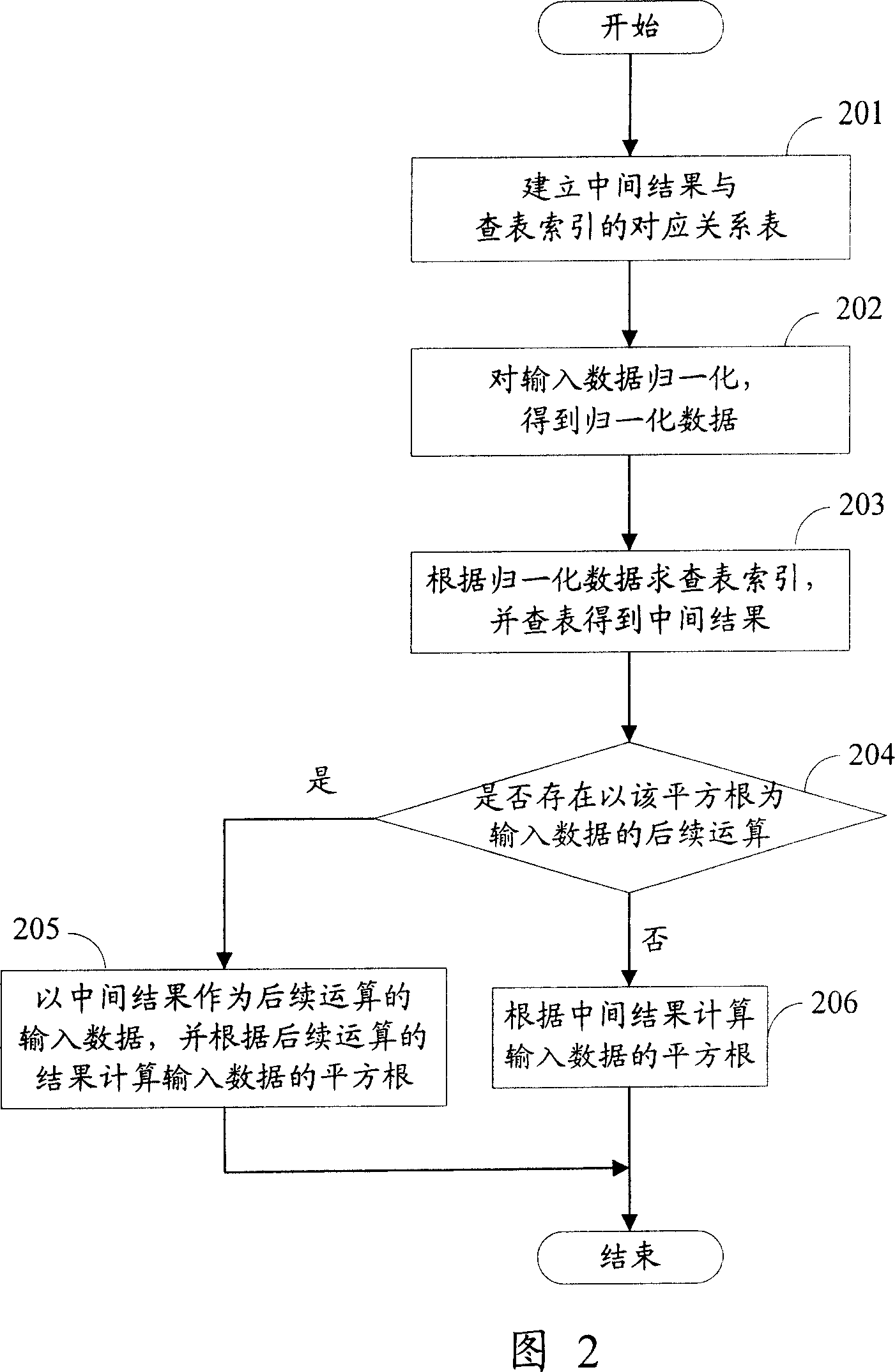 Method and device for calculating fixed point digital signal common function value