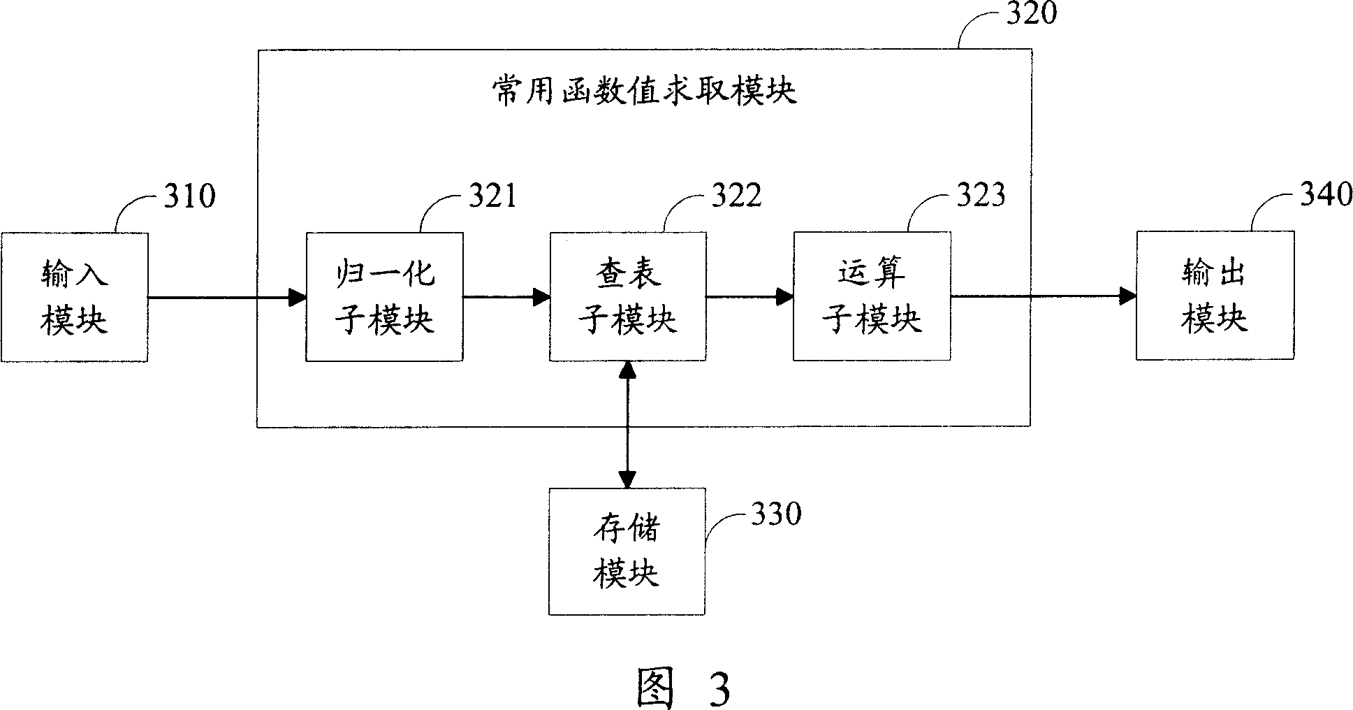 Method and device for calculating fixed point digital signal common function value