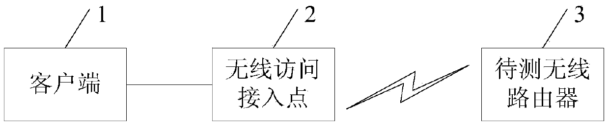 Method for testing number of connectable wireless users of router