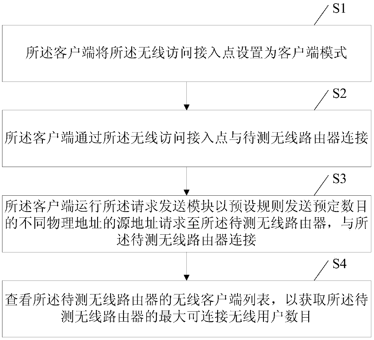 Method for testing number of connectable wireless users of router