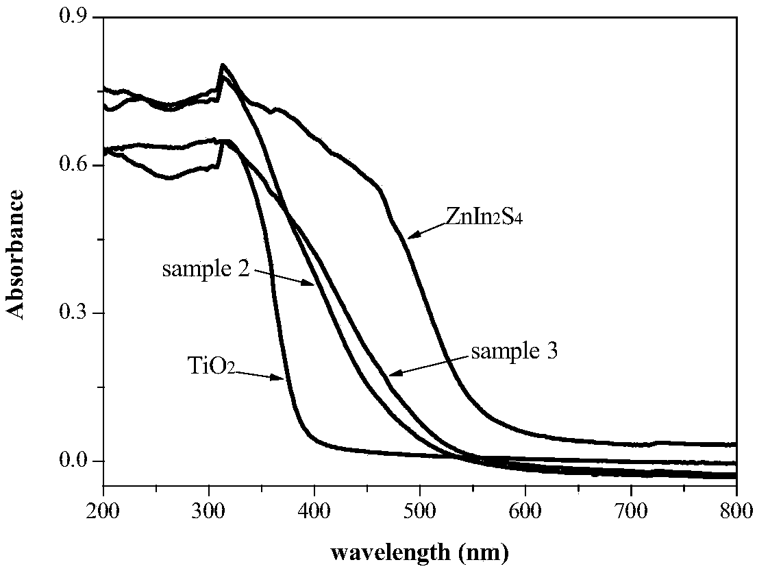 Preparation method and application of a composite photocatalyst for growing znin2s4 on the surface of tio2 hollow spheres