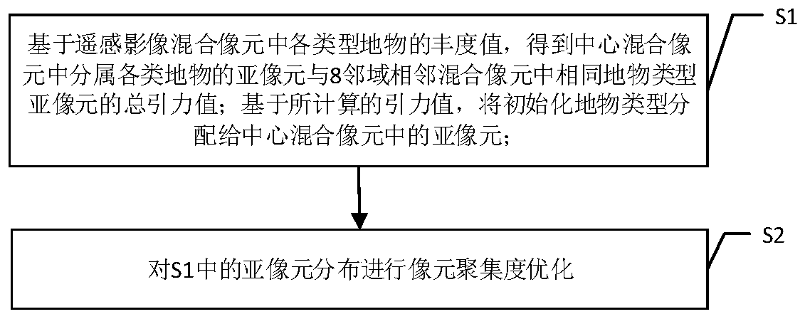 Sub-pixel positioning method and system based on spatial gravity and pixel aggregation