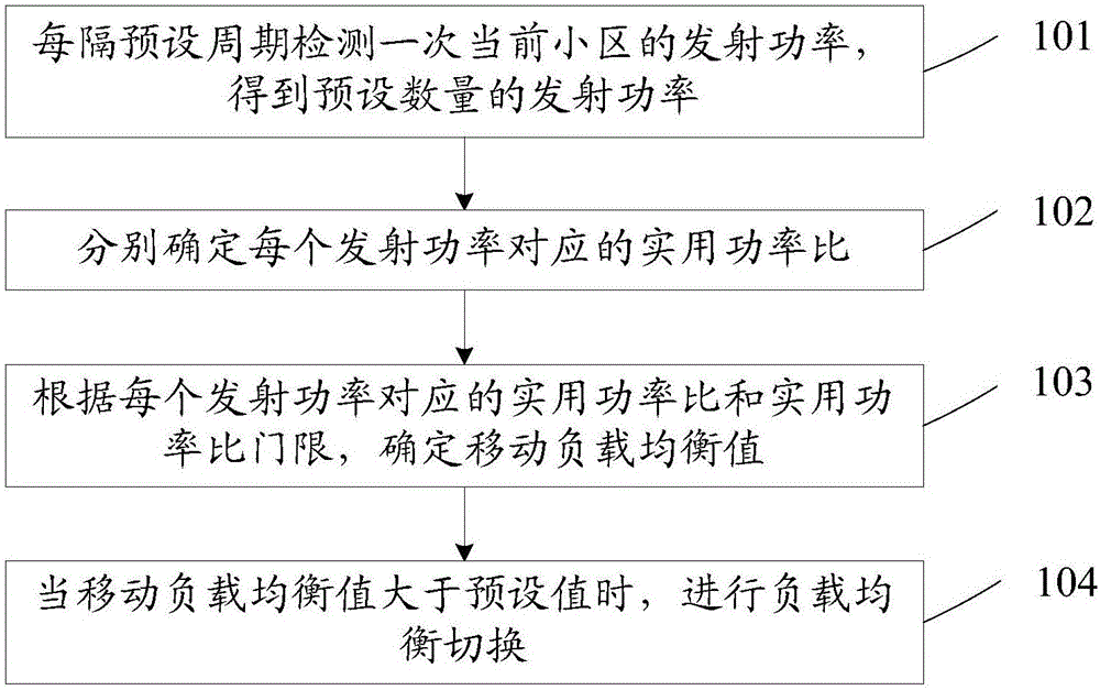 Load balance method and device