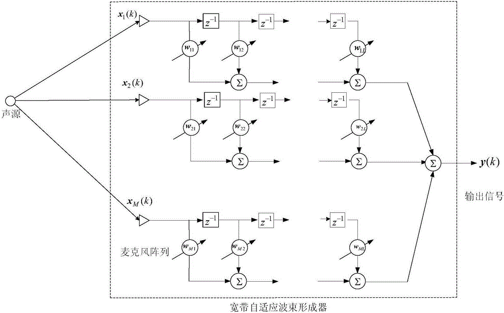 Near-field linear constrained minimum variance adaptive weighted-frequency-invariant beam forming method