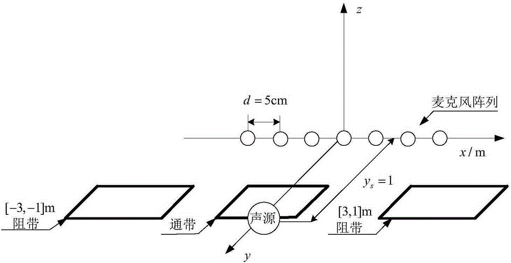 Near-field linear constrained minimum variance adaptive weighted-frequency-invariant beam forming method