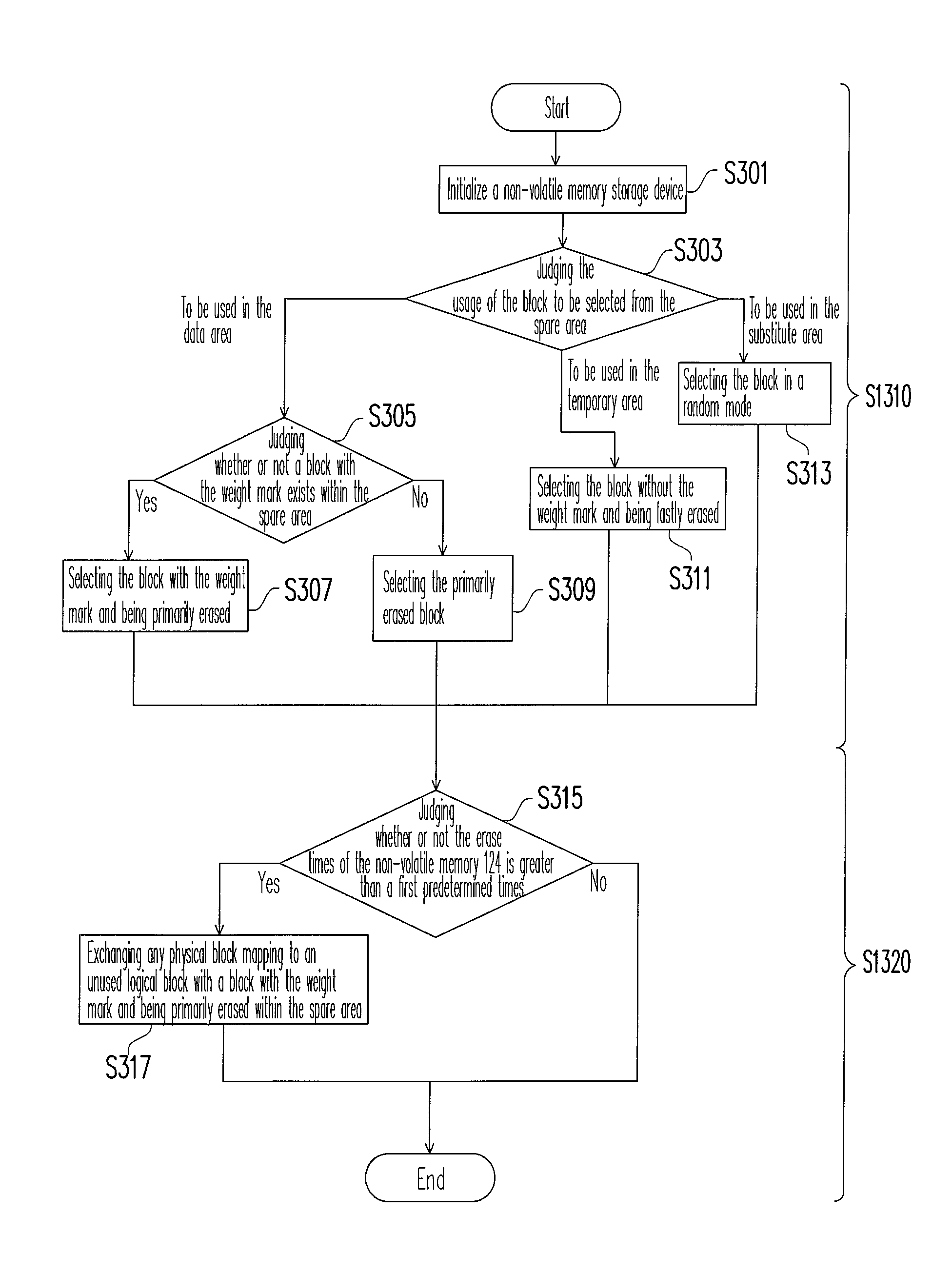 Wear leveling method and controller using the same