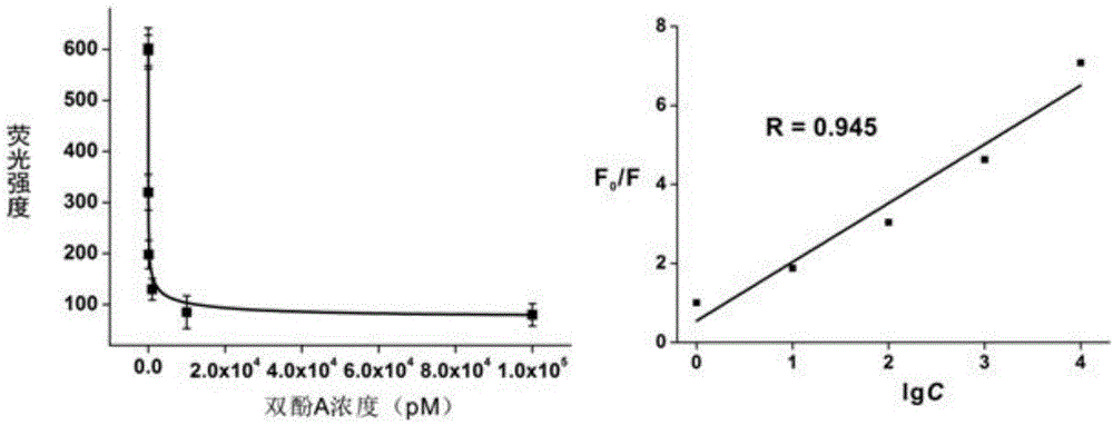 Bisphenol A detecting method and detecting kit based on dual-quenching-group nucleic acid self-assembling technology