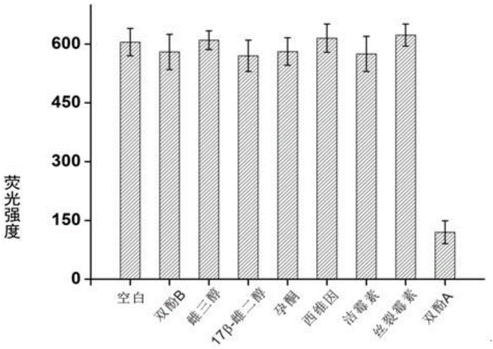 Bisphenol A detecting method and detecting kit based on dual-quenching-group nucleic acid self-assembling technology