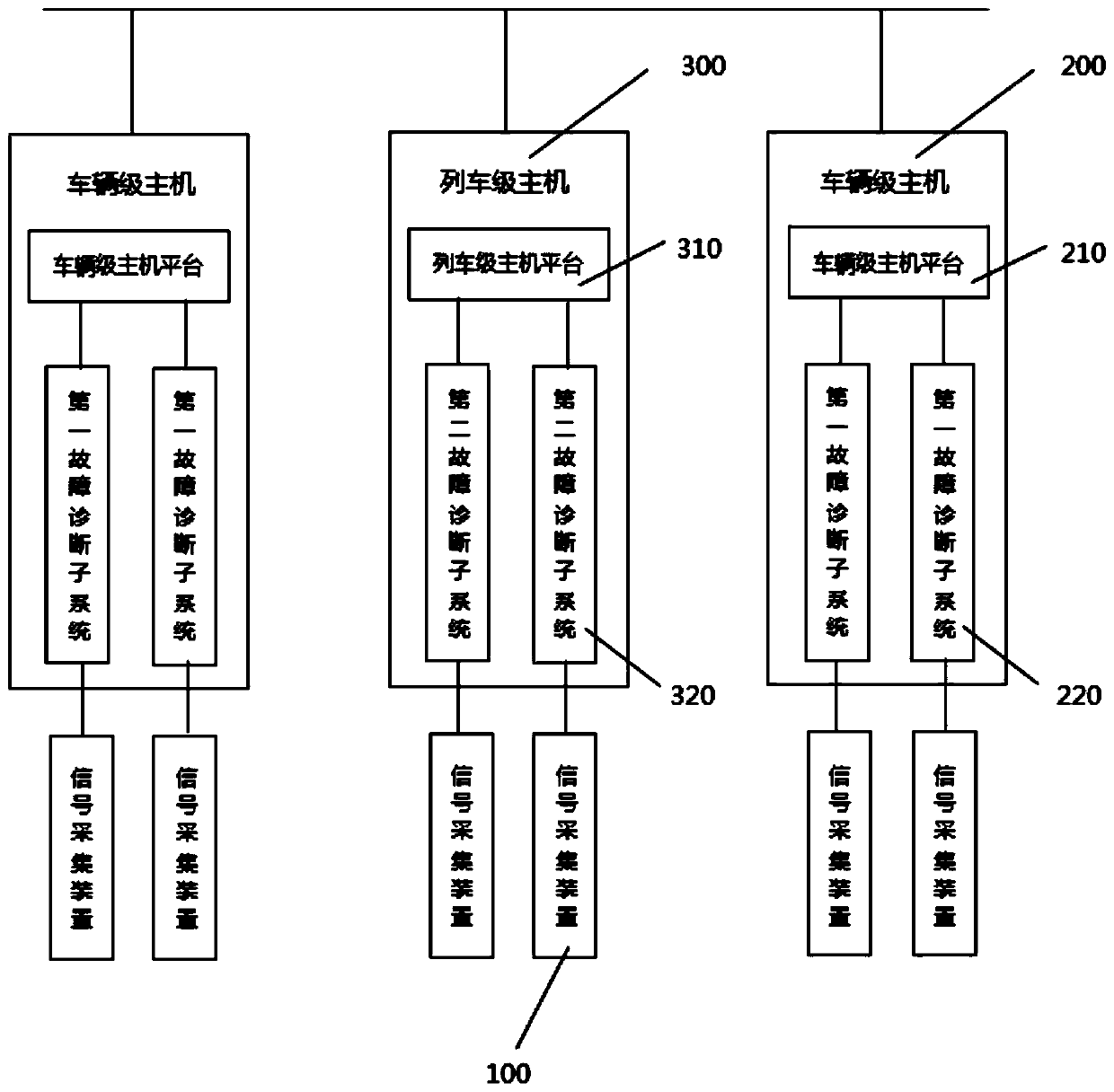 Integrated monitoring system and method for safe operation of train and fault diagnosis instrument