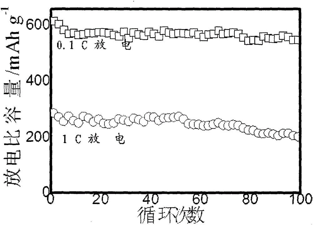 Preparation method of metal-clad S/Ni-Co-Mn-Li oxide electrode material