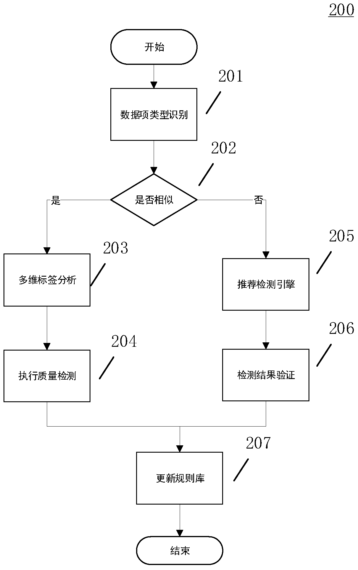 Data quality detection method and system based on multi-dimensional label