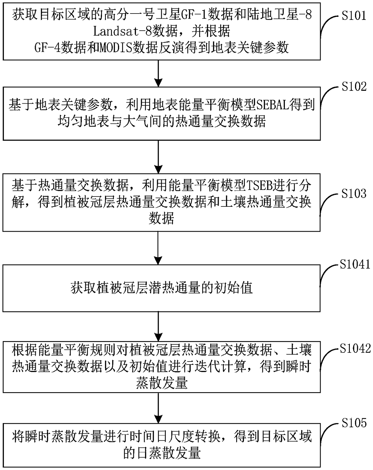 Remote sensing inversion method and system for crop evapotranspiration based on the combination of GF-1 and Landsat-8