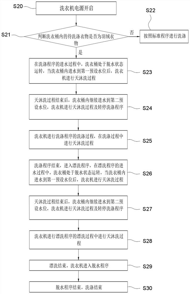 Control method of pulsator washing machine and pulsator washing machine