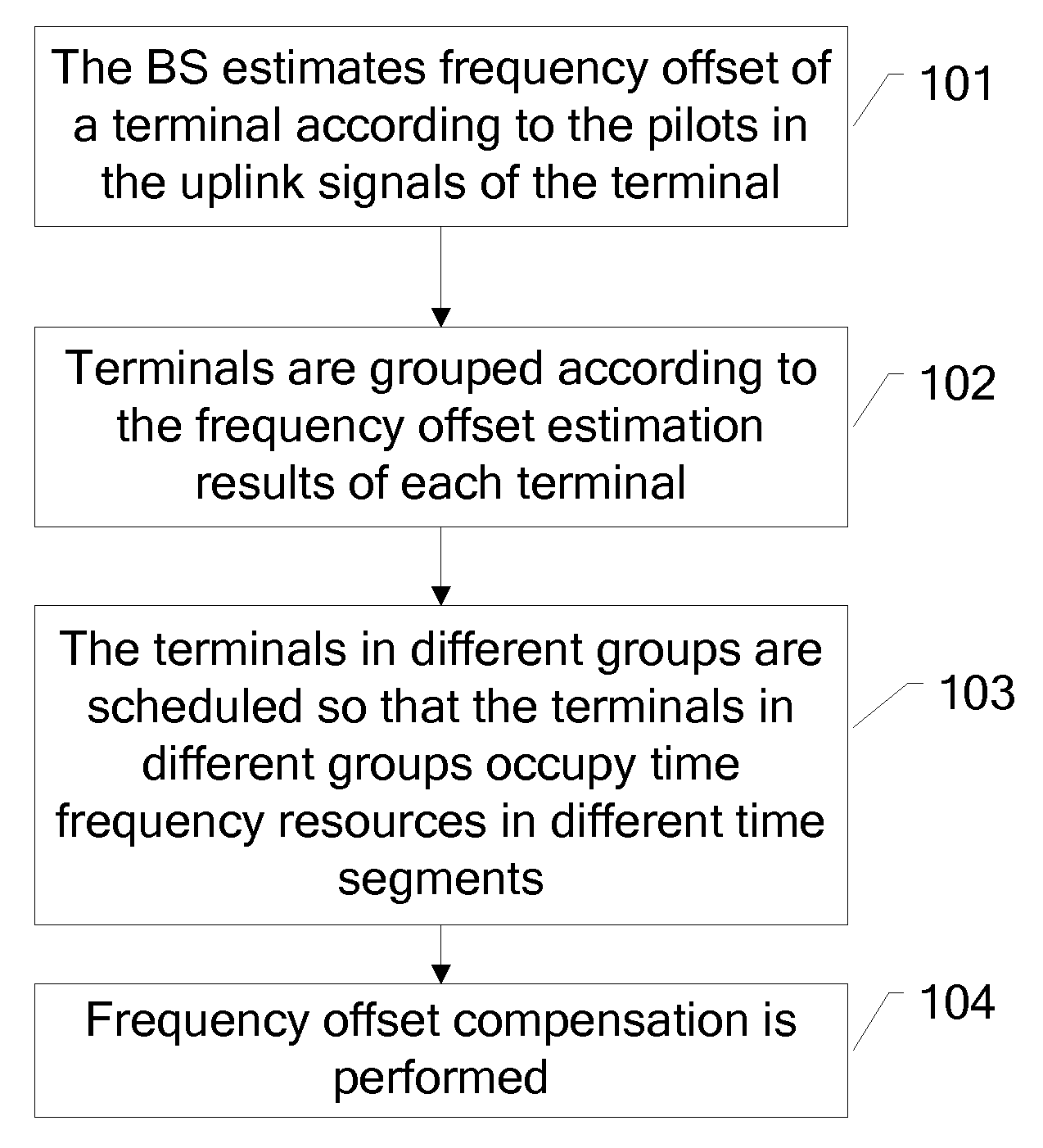 Method and Apparatus for Frequency Offset Compensation