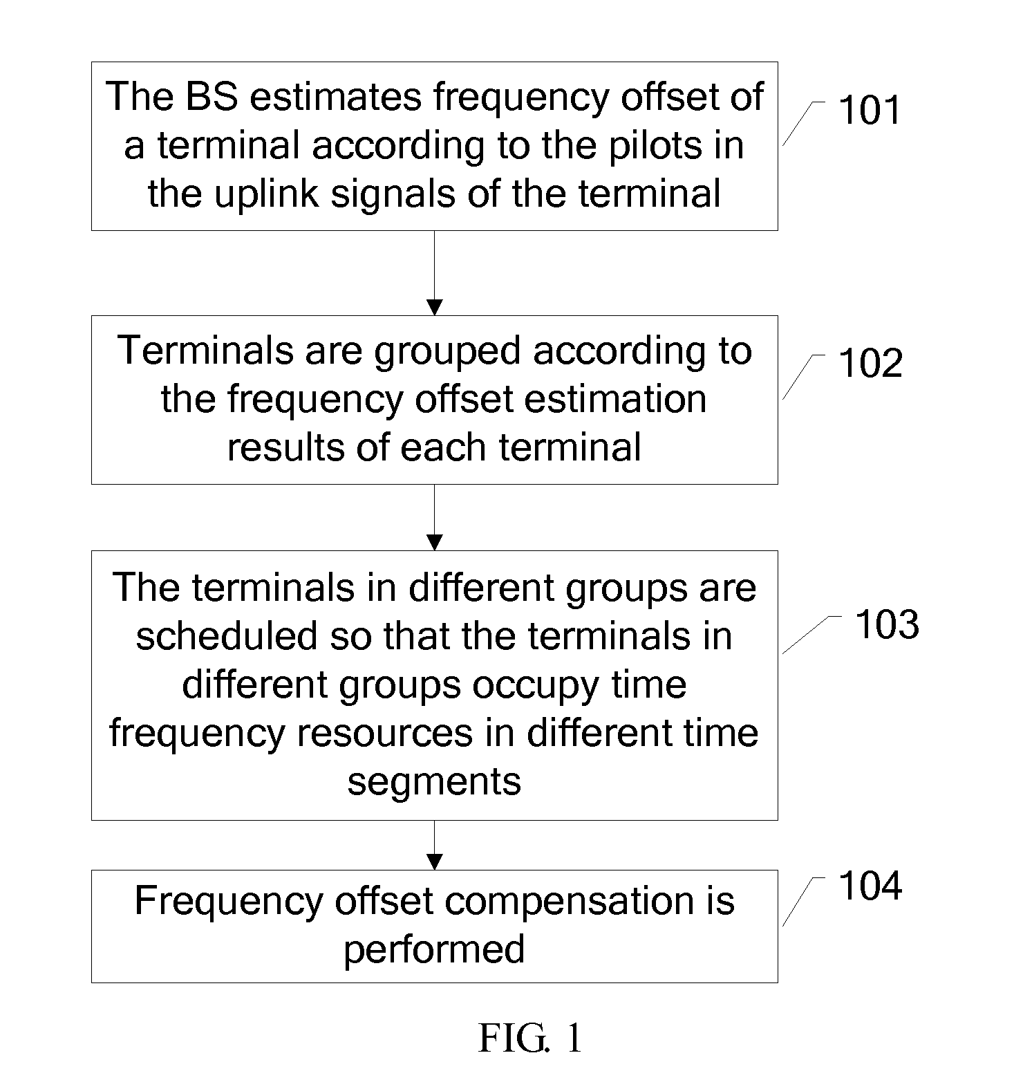 Method and Apparatus for Frequency Offset Compensation