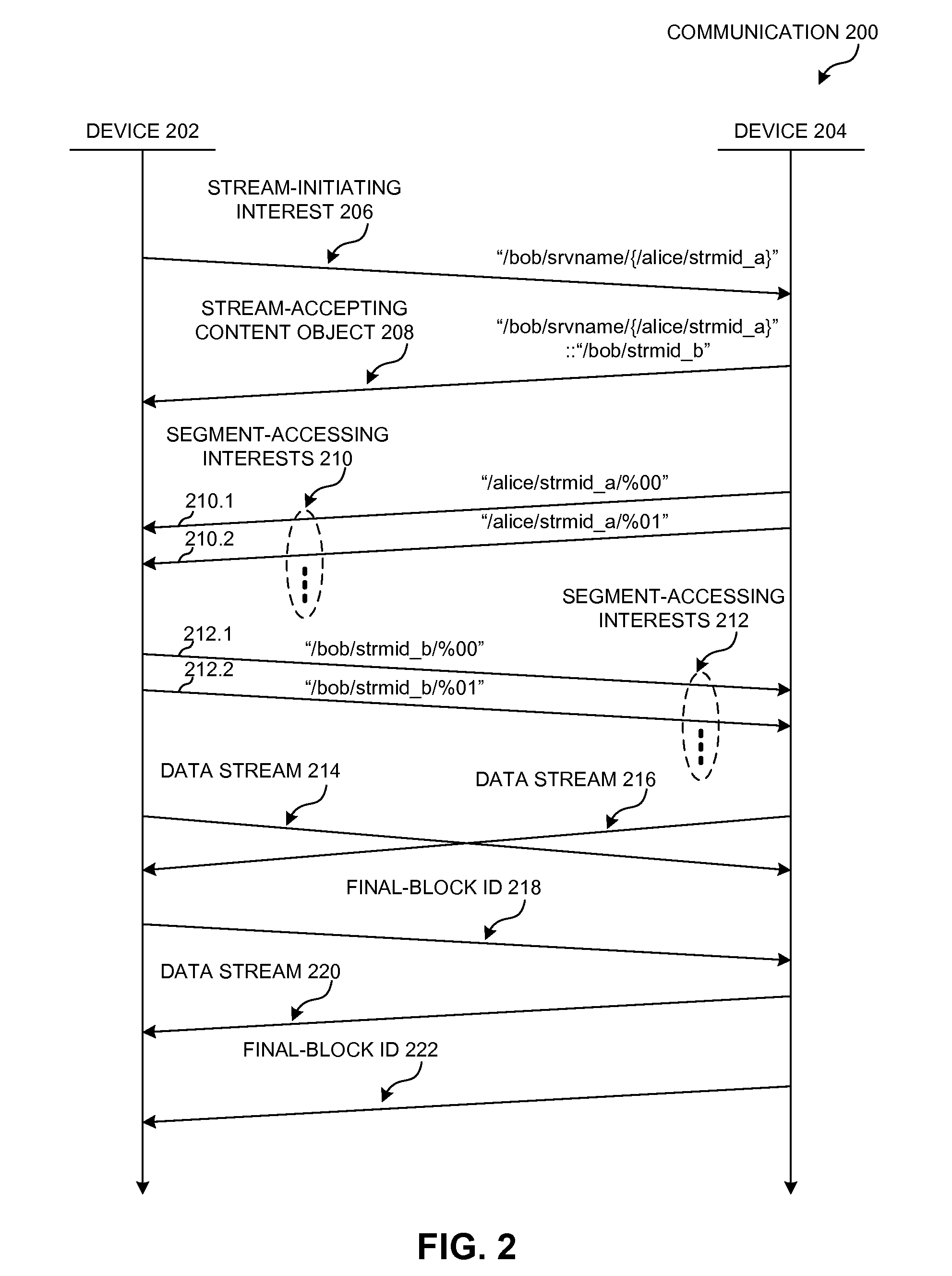 Method and apparatus for exchanging bidirectional streams over a content centric network